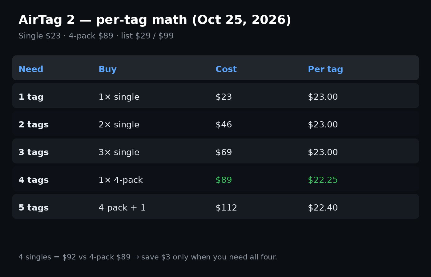 Per-tag math chart for AirTag 2 single vs 4-pack at Oct 25 2026 prices