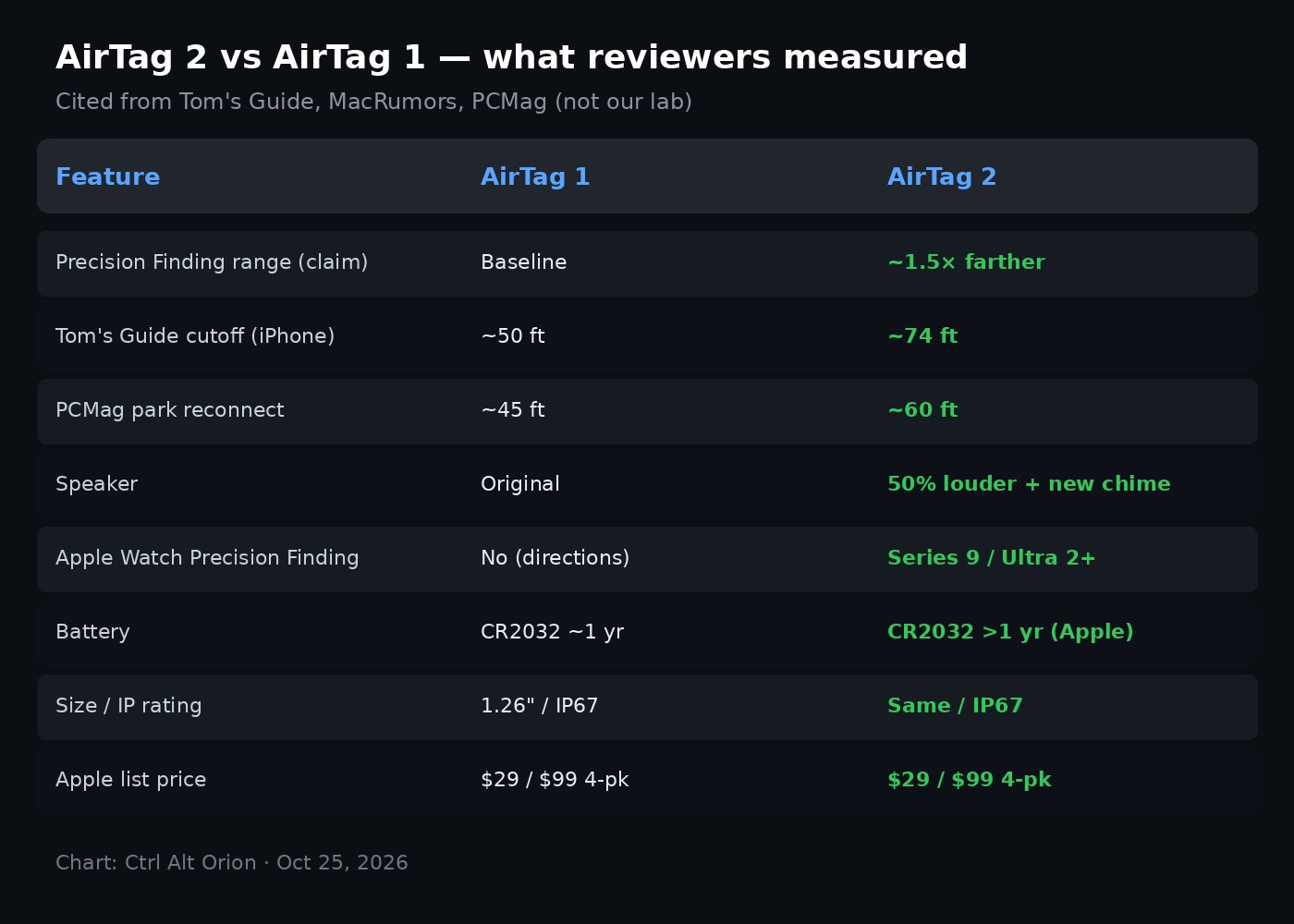 Spec comparison chart of AirTag 2 vs AirTag 1 from reviewer figures