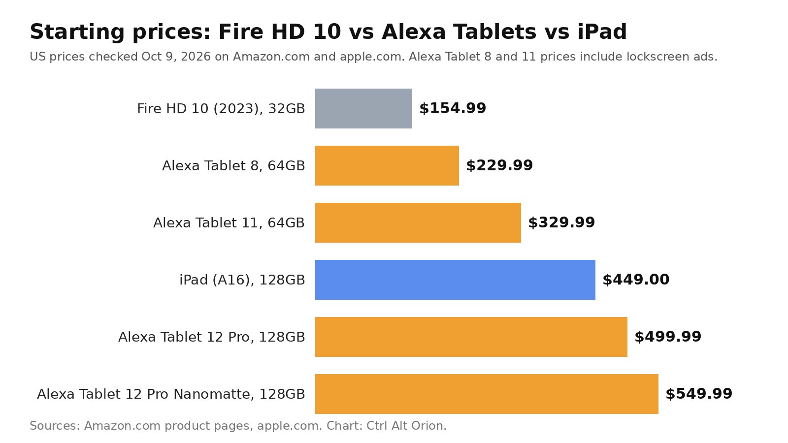 Bar chart of US starting prices on October 9, 2026: Fire HD 10 $154.99, Alexa Tablet 8 $229.99, Alexa Tablet 11 $329.99, iPad (A16) $449, Alexa Tablet 12 Pro $499.99, Alexa Tablet 12 Pro Nanomatte $549.99