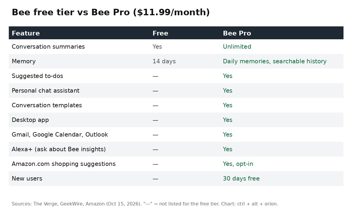 Table comparing Bee's free tier, with summaries and 14 days of memory, against Bee Pro at $11.99 a month, which adds unlimited summaries, to-dos, desktop app, Gmail, Calendar and Outlook integrations, Alexa+, and opt-in Amazon.com shopping suggestions