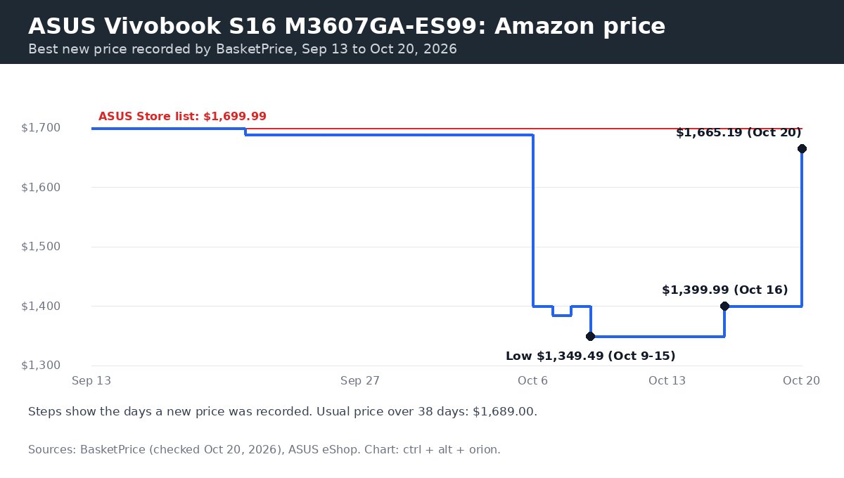 Step chart of the Vivobook S16 M3607GA-ES99 Amazon price from September 13 to October 20, 2026, against the $1,699.99 ASUS list price, marking the $1,349.49 low on October 9, $1,399.99 on October 16 and $1,665.19 on October 20