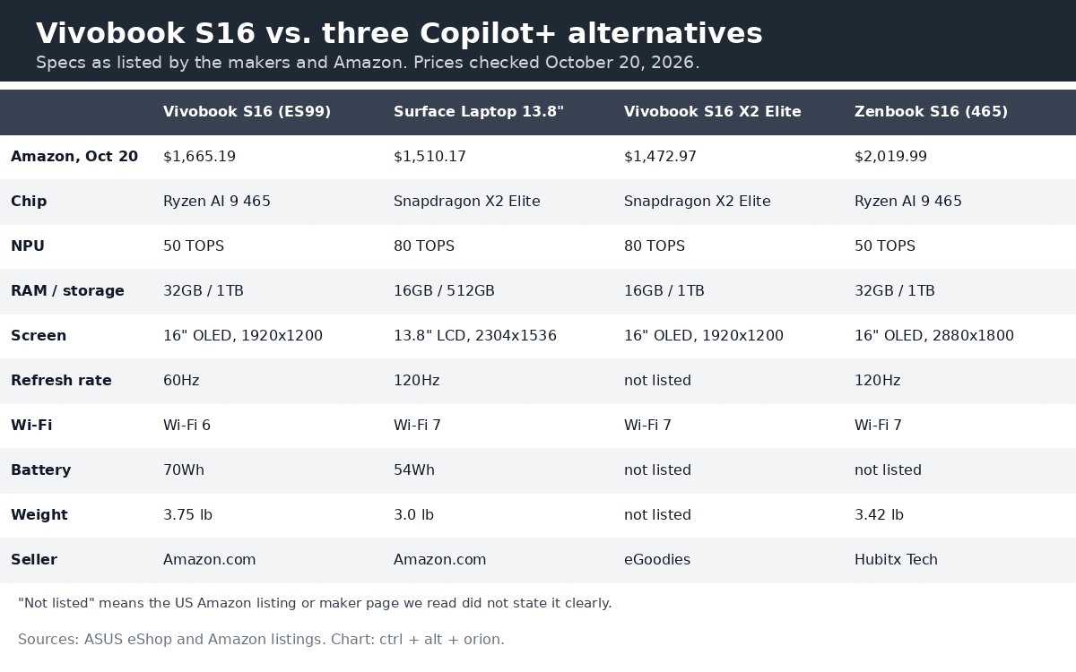 Table comparing Vivobook S16 ES99, Surface Laptop 13.8-inch, Vivobook S16 Snapdragon X2 Elite and Zenbook S16 on October 20 Amazon price, chip, NPU TOPS, RAM and storage, screen, refresh rate, Wi-Fi, battery, weight and seller