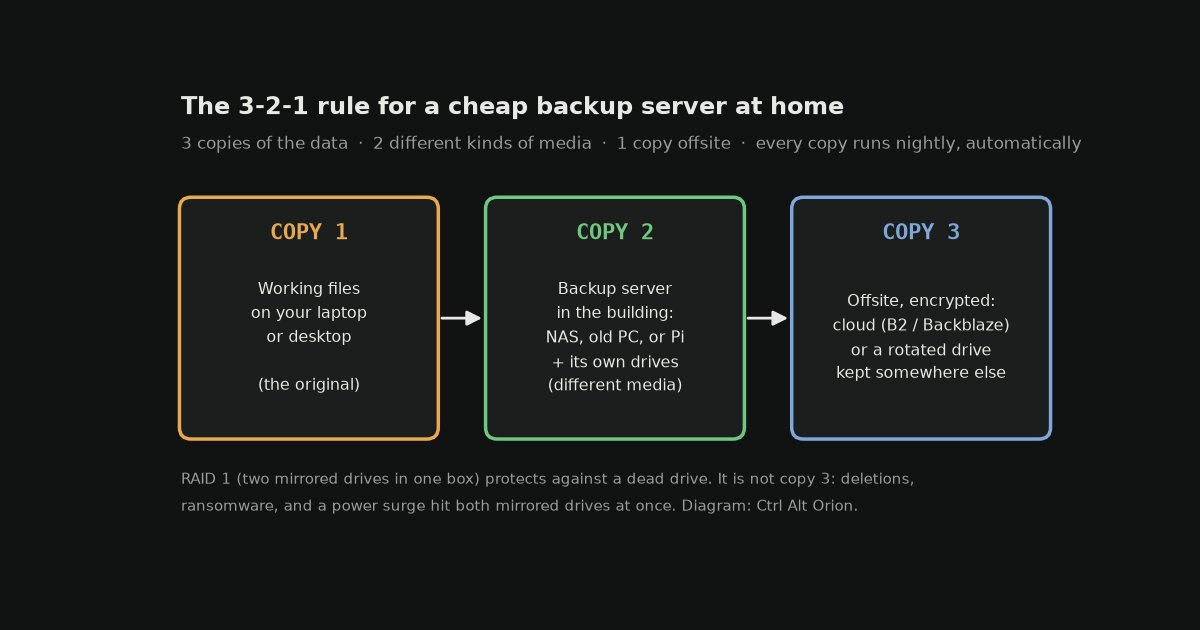 Diagram of the 3-2-1 backup rule showing copy 1 on a laptop, copy 2 on a backup server in the building, and copy 3 offsite in the cloud or on a rotated drive