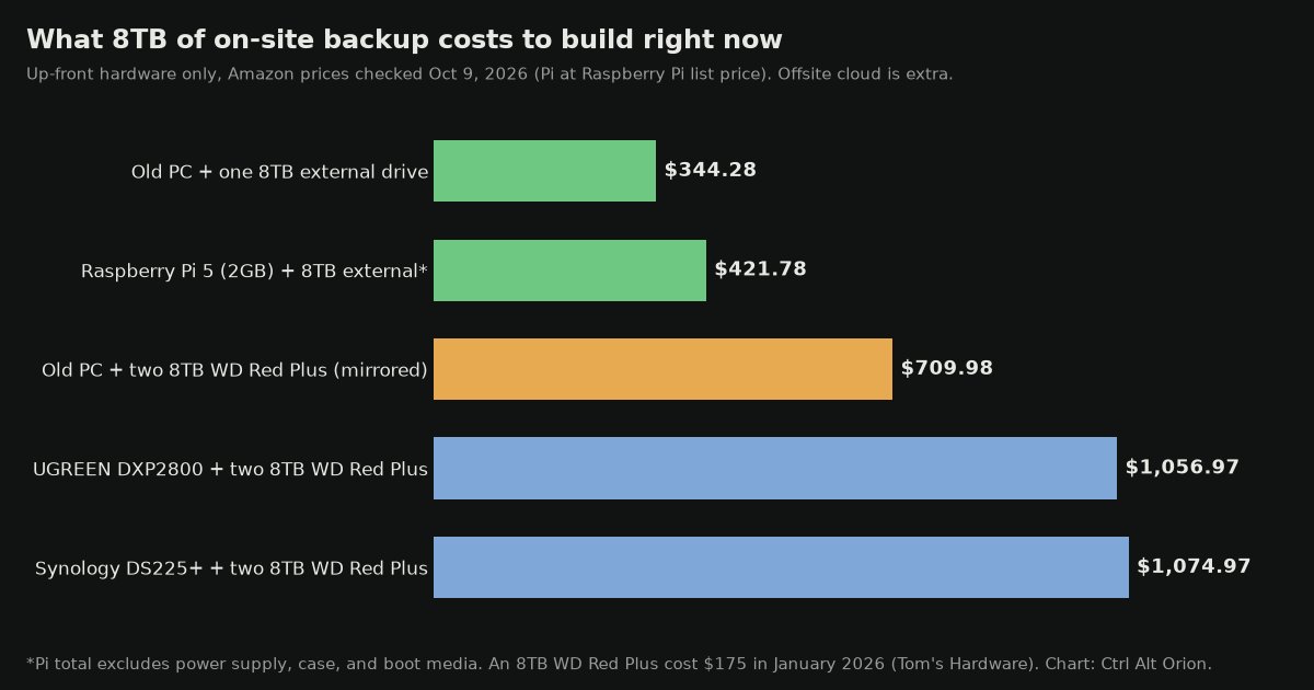 Bar chart of the up-front cost of 8TB of on-site backup for five builds, from an old PC with one external drive at $344.28 to a Synology DS225+ with two 8TB drives at $1,074.97