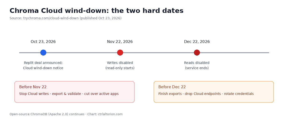 Timeline of Chroma Cloud wind-down: Oct 23 notice, Nov 22 writes off, Dec 22 reads off