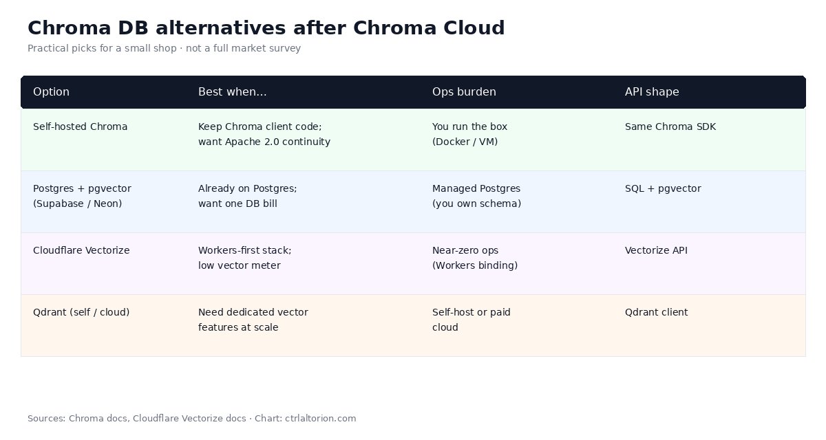 Migration flow — inventory, export with chroma copy, validate, then choose self-host / pgvector / Vectorize