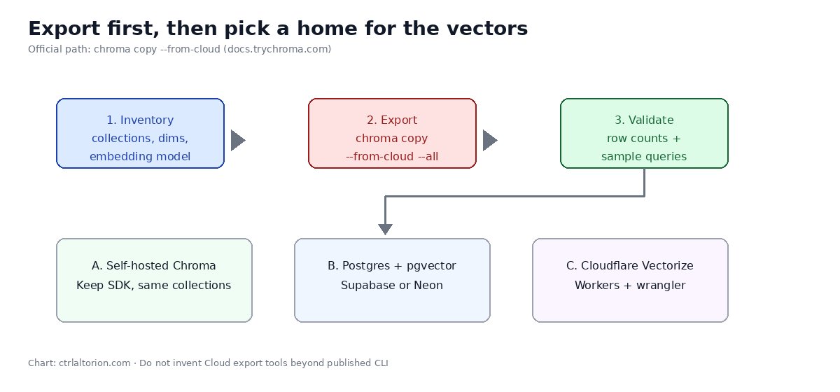 Comparison of self-hosted Chroma, Postgres+pgvector, Cloudflare Vectorize, and Qdrant