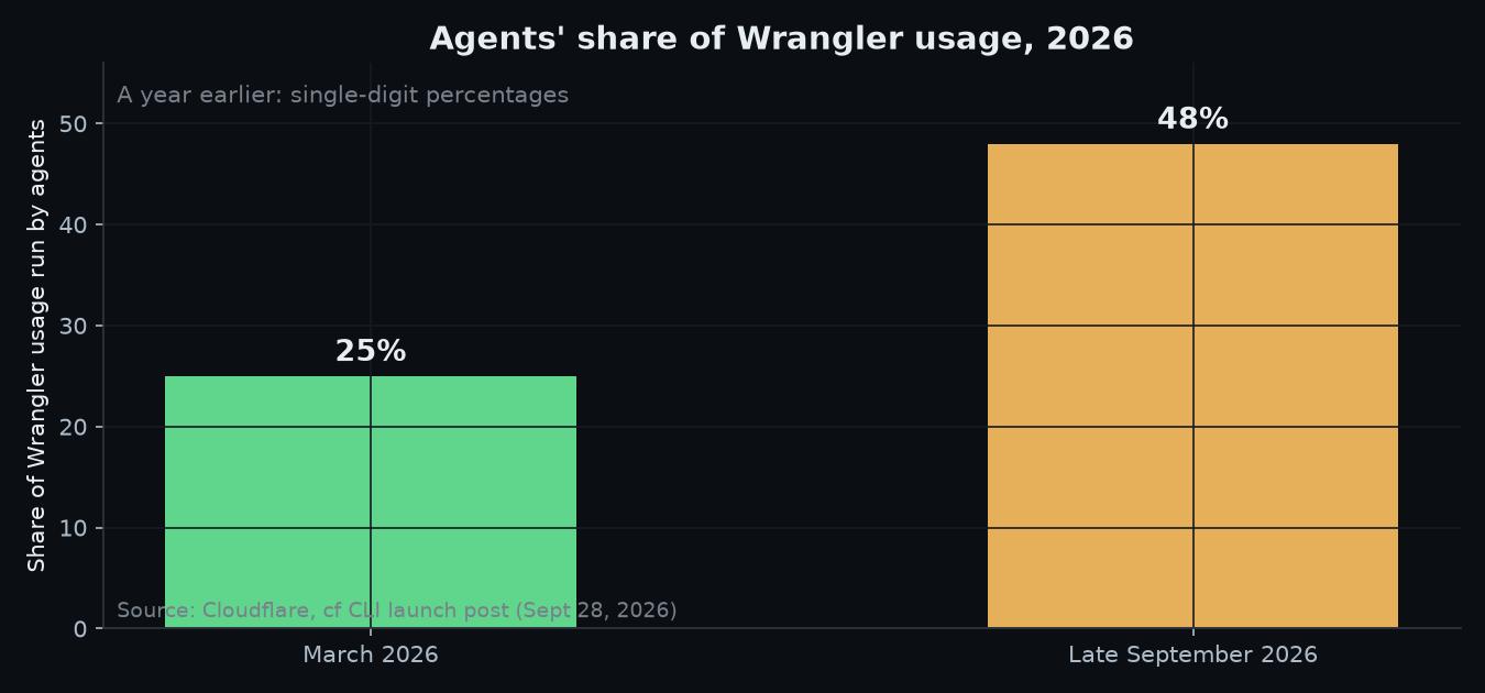 Bar chart showing agents' share of Wrangler usage rising from 25% in March 2026 to 48% in late September 2026