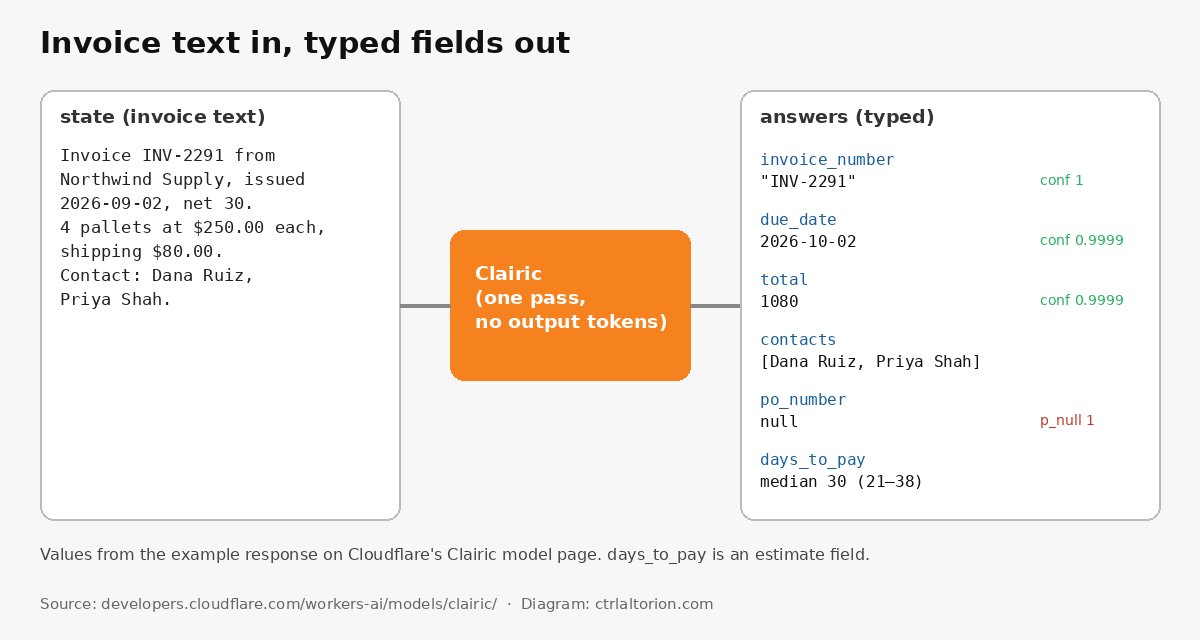 Diagram showing invoice text going into Cloudflare Clairic and typed fields coming out: invoice number, due date, total, contacts, a null PO number and a days-to-pay estimate