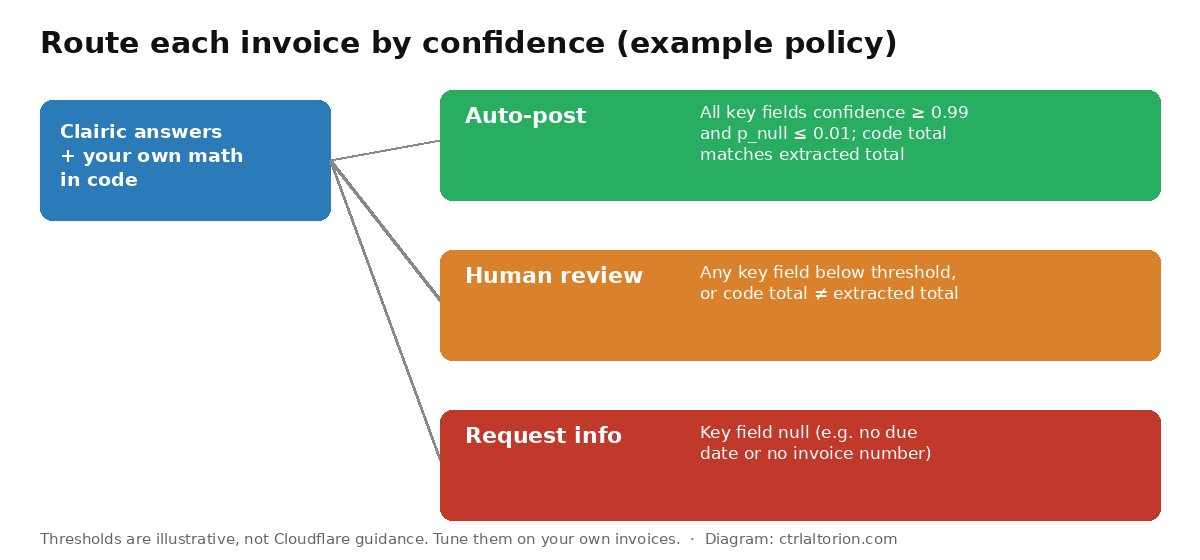 Diagram of an example routing policy: auto-post when all key fields are high-confidence and code totals match, send to human review when any field is below threshold or totals disagree, request info when a key field is null