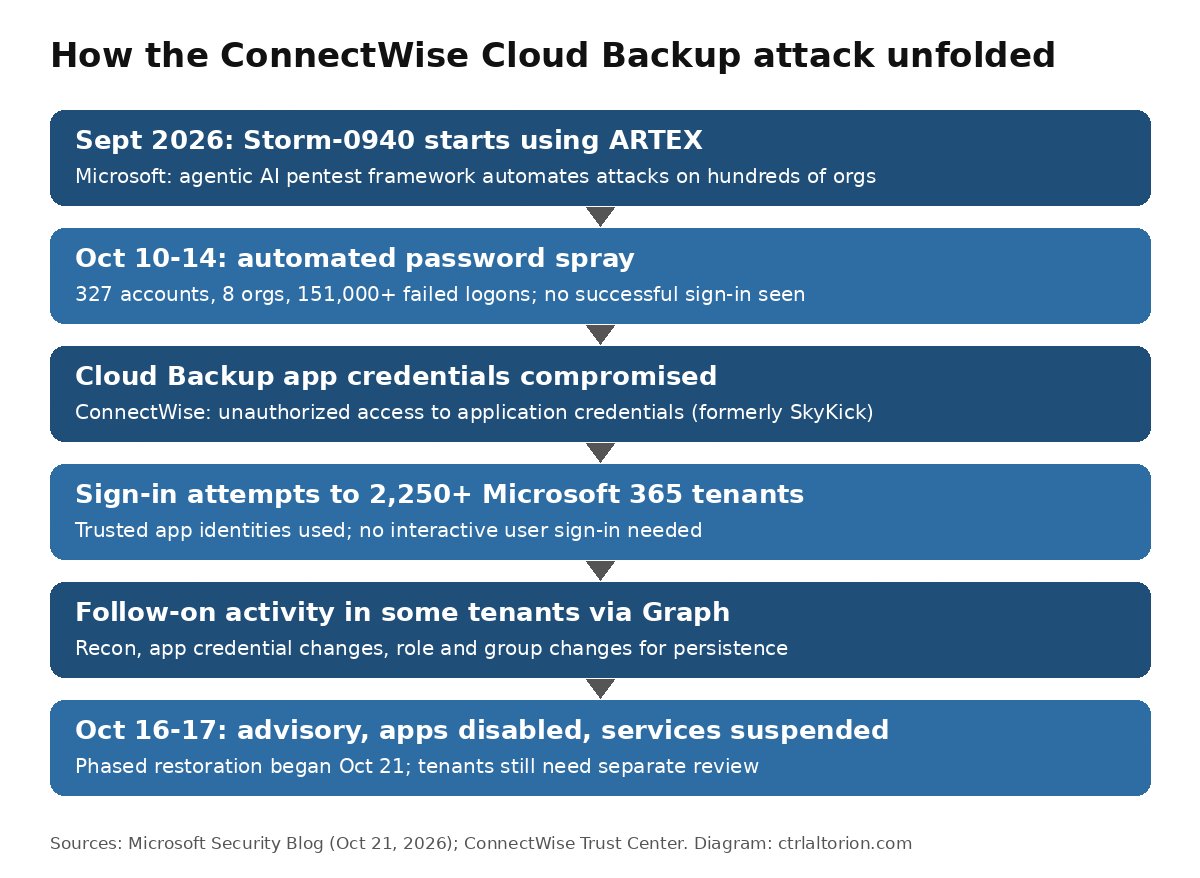 Diagram showing the ConnectWise Cloud Backup attack timeline from Storm-0940's ARTEX use in September through the October password spray, credential compromise, tenant sign-in attempts and ConnectWise's containment