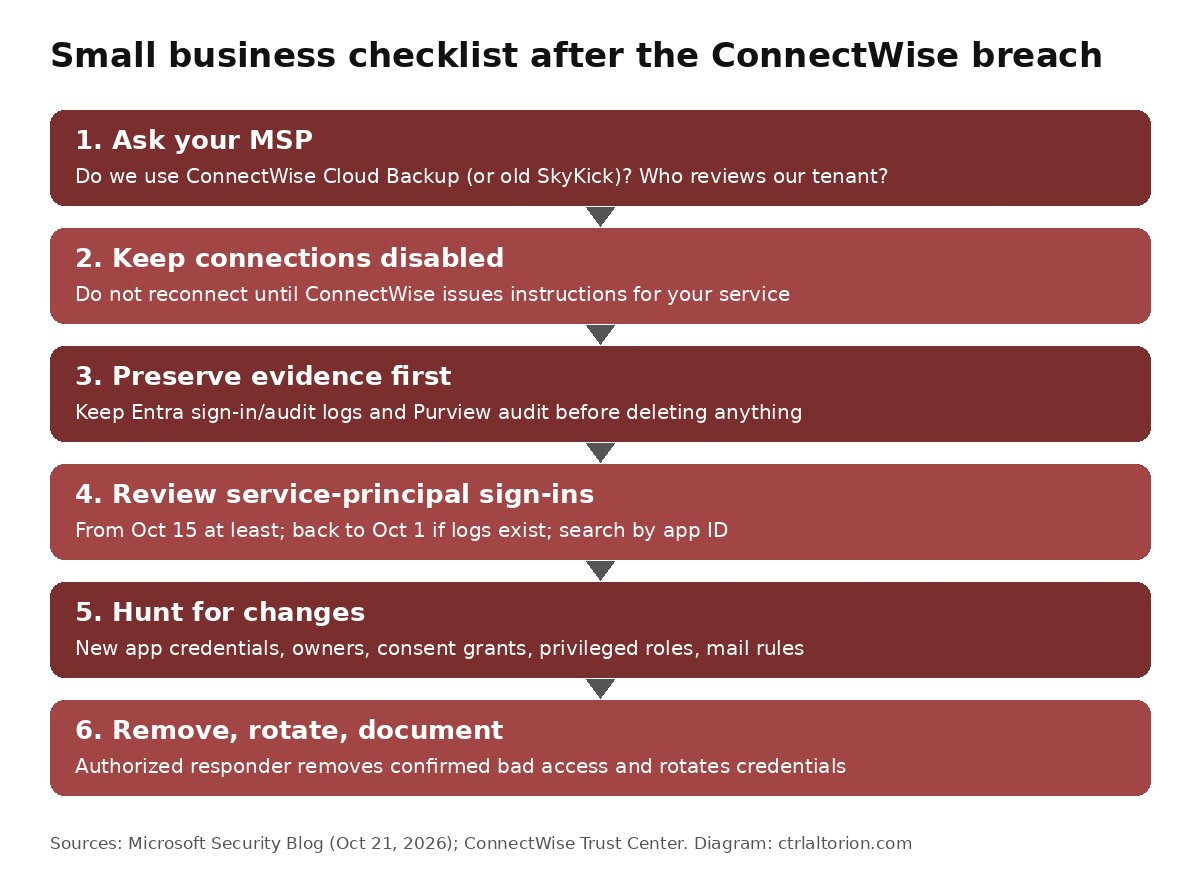 Six-step checklist for small businesses after the ConnectWise breach: ask your MSP, keep connections disabled, preserve evidence, review service-principal sign-ins, hunt for changes, remove and rotate