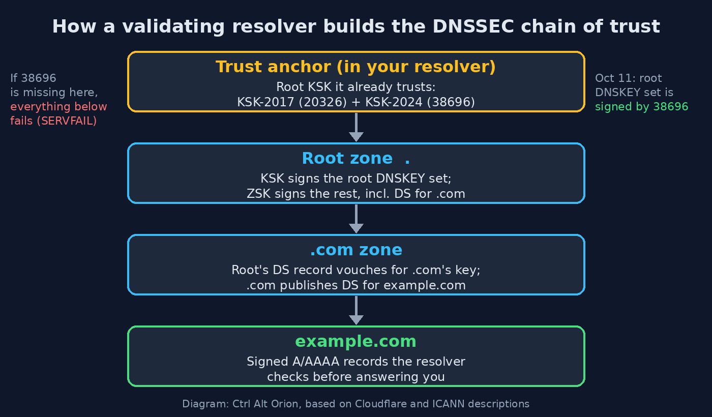 Diagram of the DNSSEC chain of trust: a resolver's trust anchor holding root keys 20326 and 38696 at the top, flowing down to the root zone, the .com zone, and example.com, with a note that if 38696 is missing everything below fails with SERVFAIL