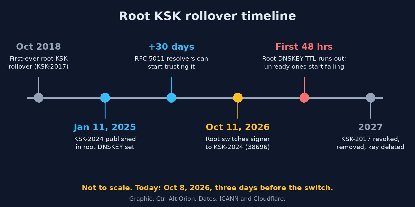 Timeline graphic of the root KSK rollover: first rollover in October 2018, KSK-2024 published January 11, 2025, RFC 5011 resolvers able to trust it after 30 days, the switch to KSK-2024 (38696) on October 11, 2026, a 48-hour window when unready resolvers start failing, and KSK-2017 revoked and removed in 2027
