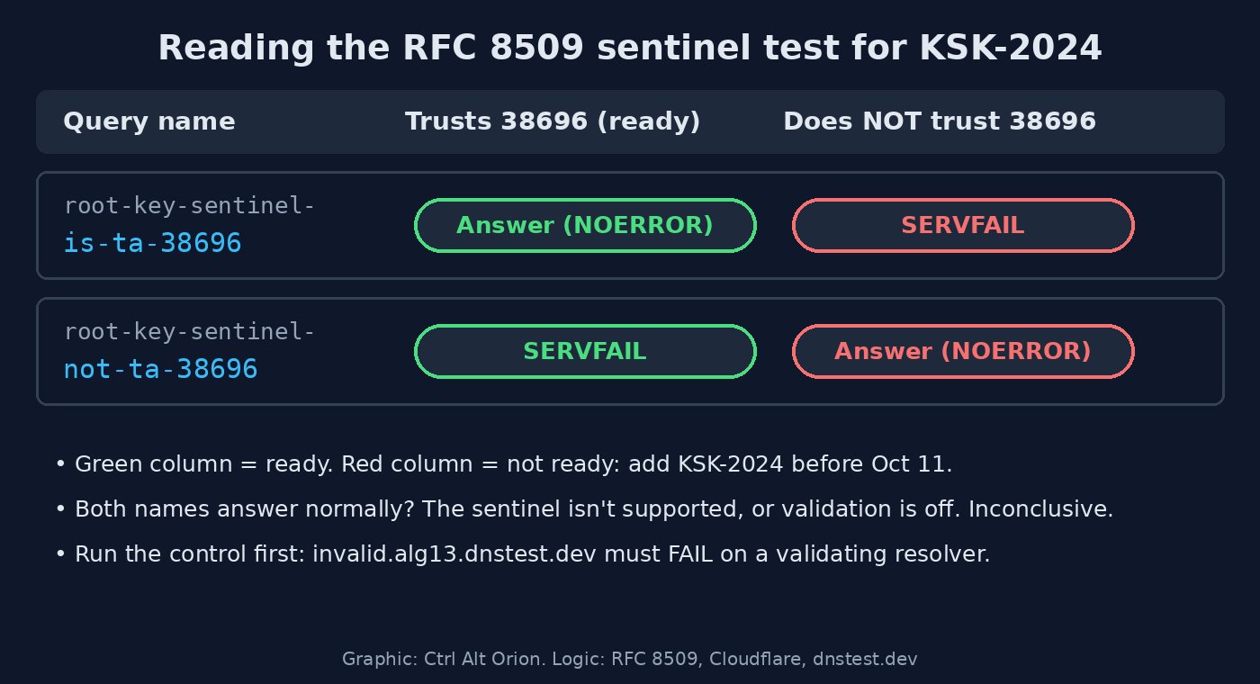 Results matrix for the RFC 8509 sentinel test: the is-ta-38696 query returns an answer when the resolver trusts 38696 and SERVFAIL when it does not; the not-ta-38696 query returns SERVFAIL when trusted and an answer when not, with notes that both answering is inconclusive and that the invalid control must fail