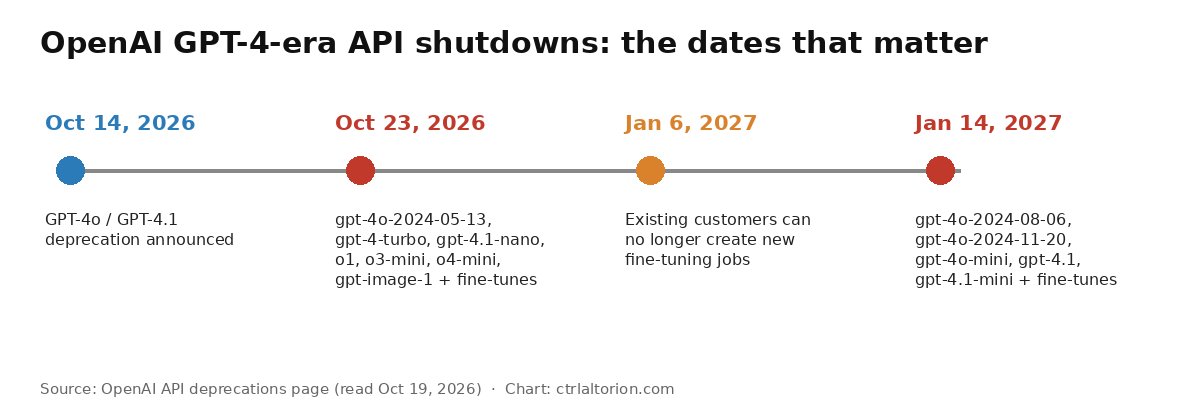 Timeline of OpenAI shutdown dates: Oct 14 announcement, Oct 23 first wave, Jan 6 fine-tuning job cutoff, Jan 14 second wave