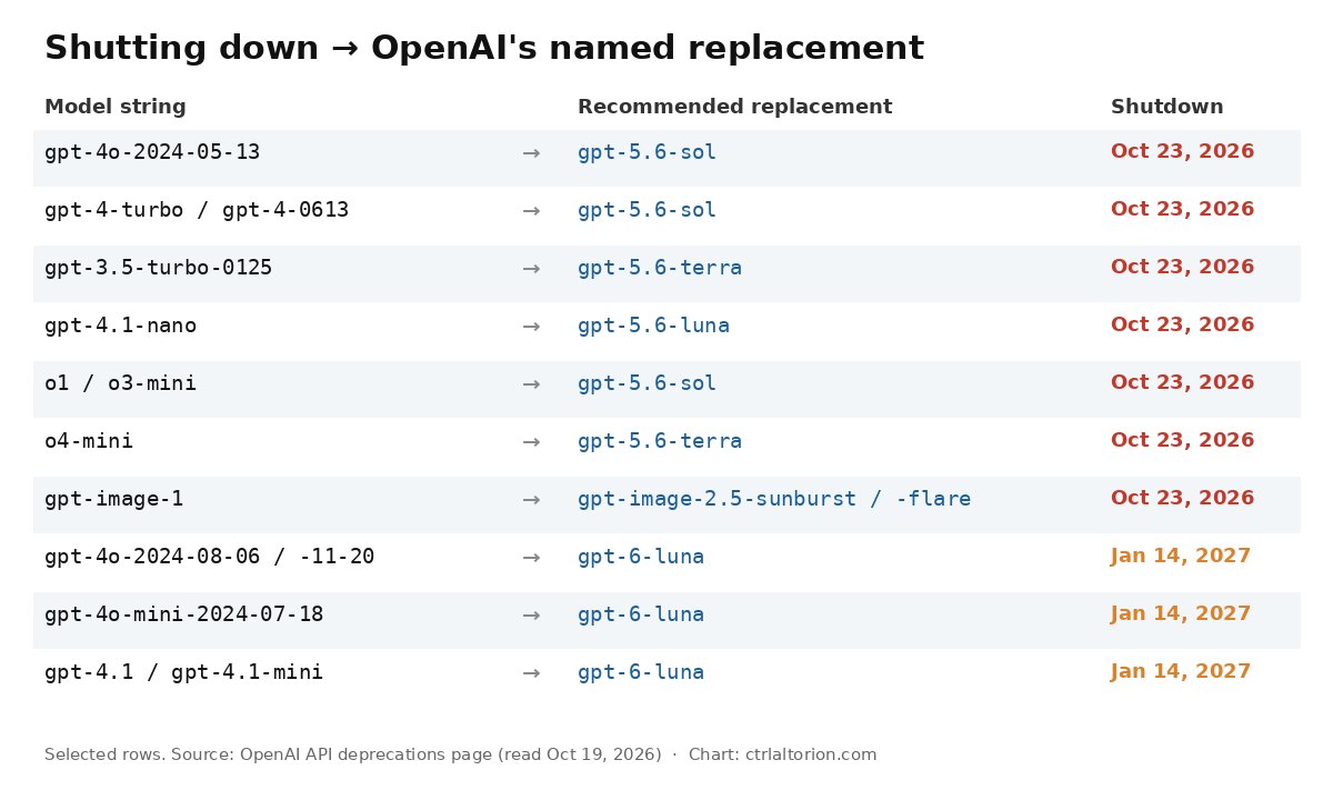 Table chart mapping retiring OpenAI model strings to their recommended replacements and shutdown dates