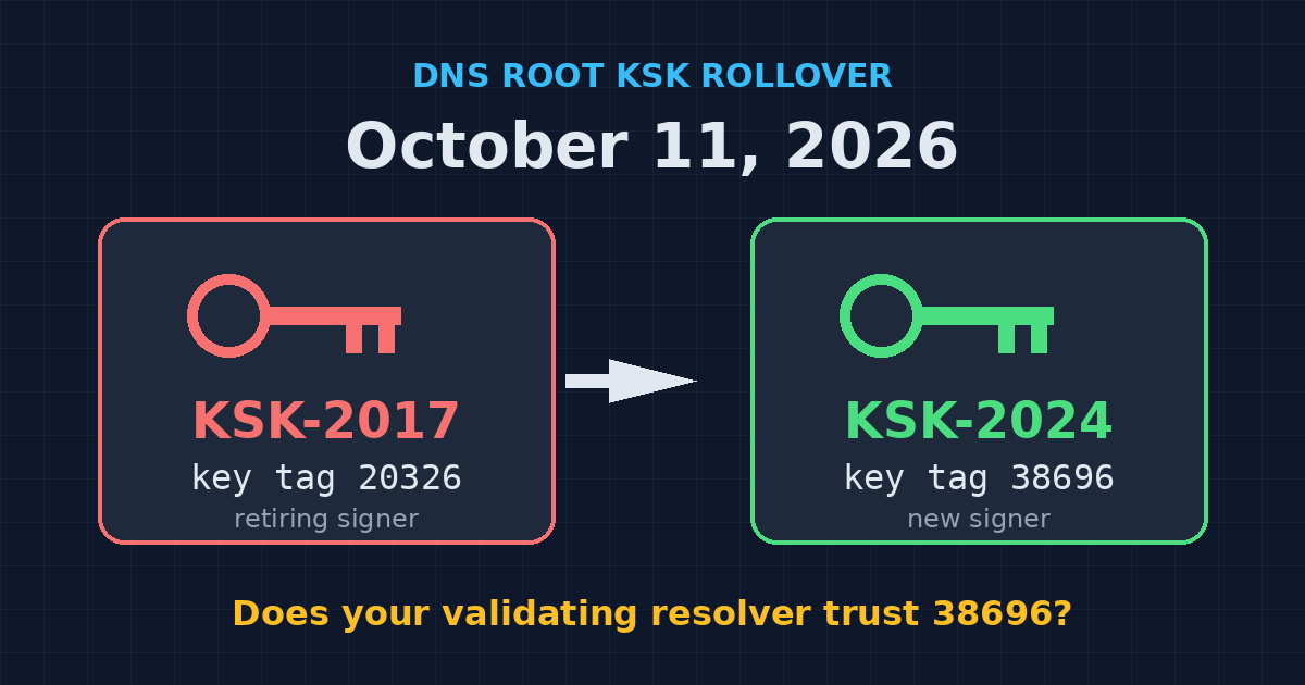 Root KSK Rollover: Check Your DNS Resolver by Oct 11