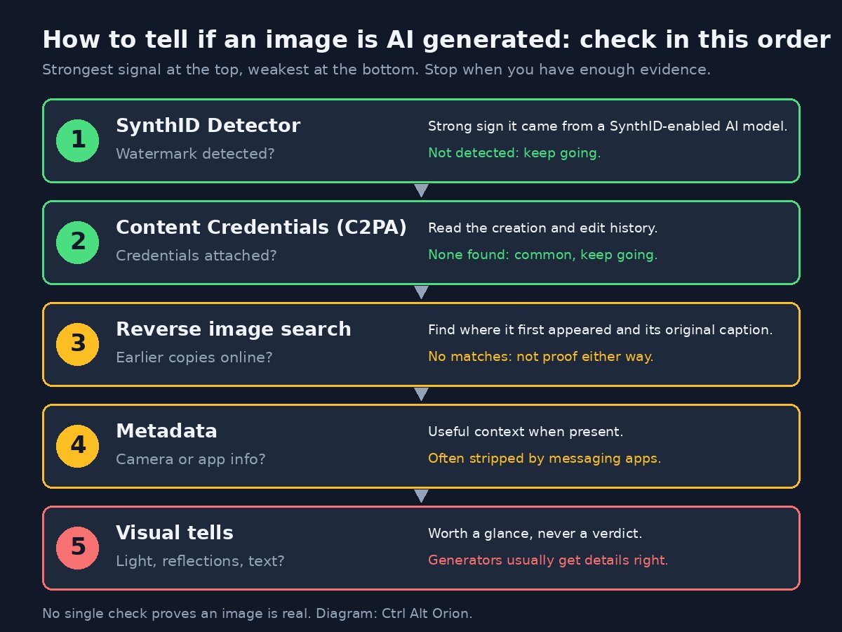 Flowchart showing five checks in order for telling if an image is AI generated: SynthID Detector, Content Credentials, reverse image search, metadata, and visual tells, from strongest to weakest signal