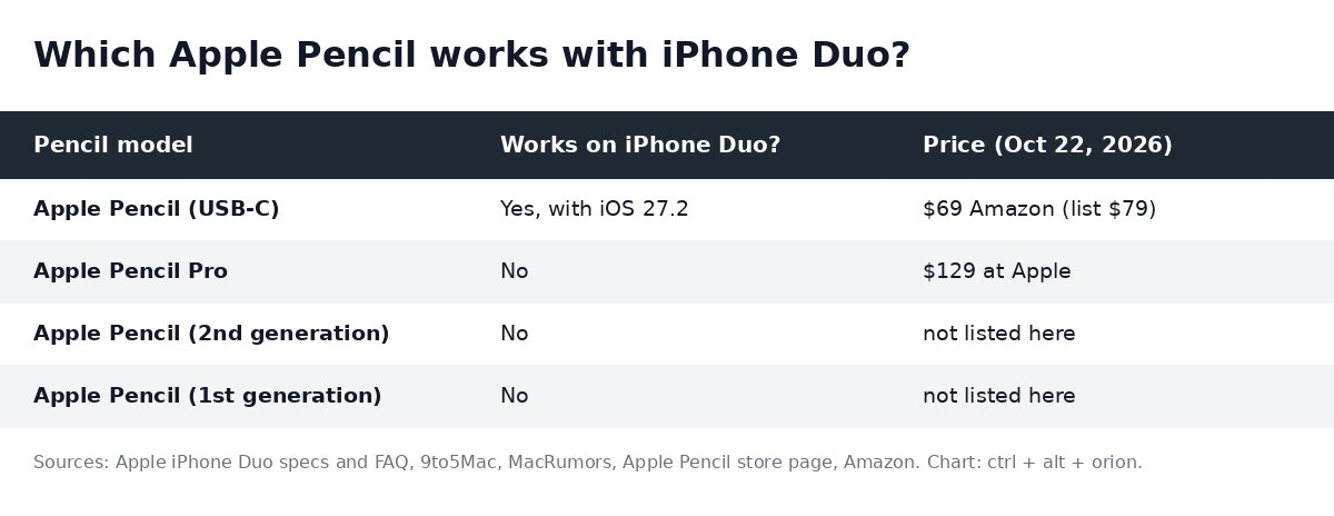 Table showing that only Apple Pencil (USB-C) works with iPhone Duo; Apple Pencil Pro, 2nd generation and 1st generation do not
