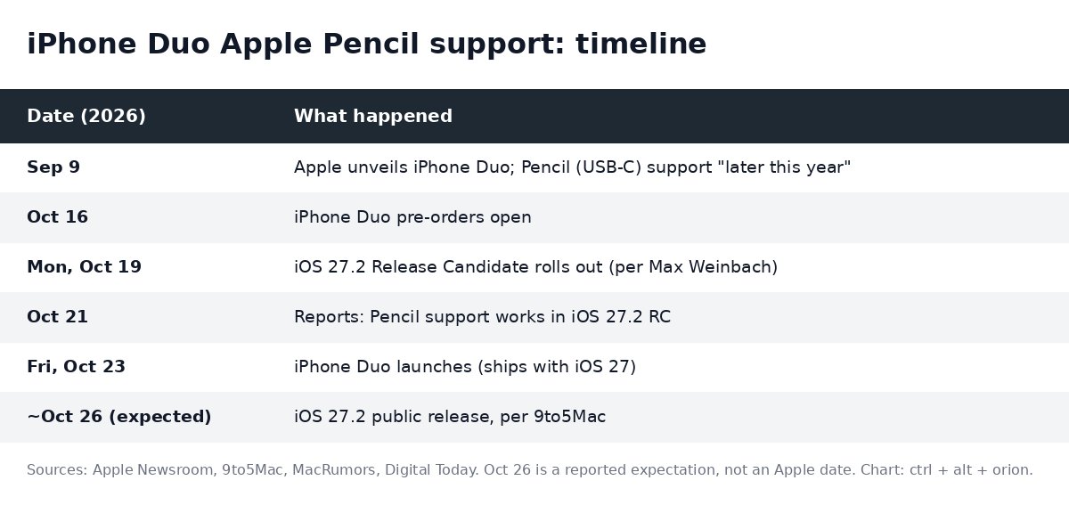 Timeline of iPhone Duo Apple Pencil support from the September 9 announcement to the expected iOS 27.2 release around October 26