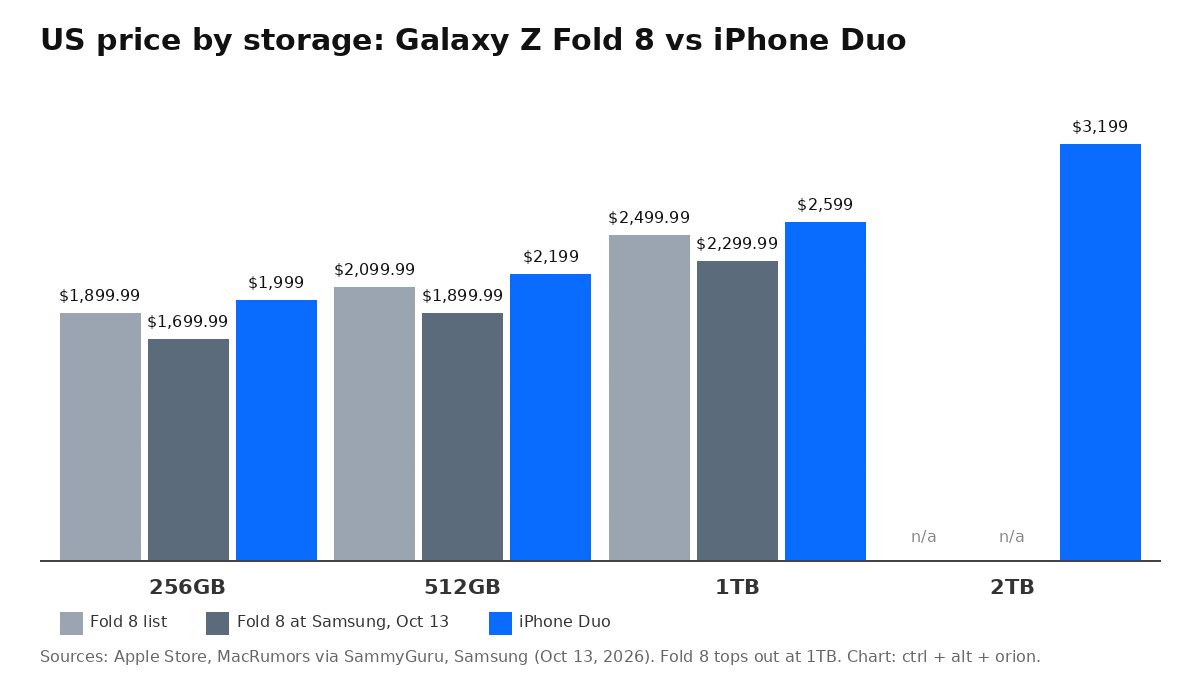 Bar chart of US prices by storage tier for Galaxy Z Fold 8 at list, Galaxy Z Fold 8 at Samsung on October 13, and iPhone Duo, from 256GB to 2TB