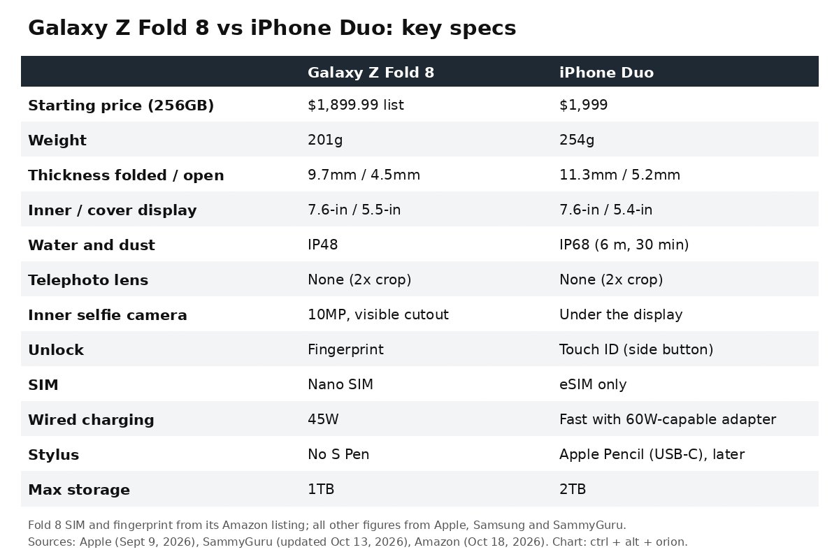 Table comparing Galaxy Z Fold 8 and iPhone Duo on starting price, weight, thickness, displays, water and dust rating, telephoto, inner selfie camera, unlock method, SIM, wired charging, stylus support and maximum storage