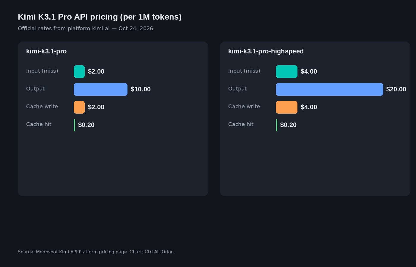 Bar chart of Kimi K3.1 Pro and Highspeed API rates for input, output, cache write and cache hit