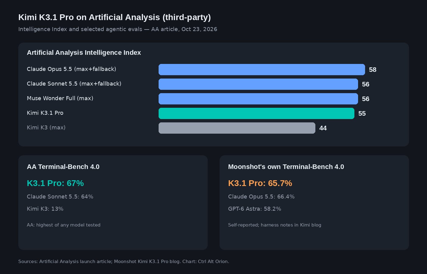 Intelligence Index bars and Terminal-Bench callouts comparing Artificial Analysis vs Moonshot vendor figures
