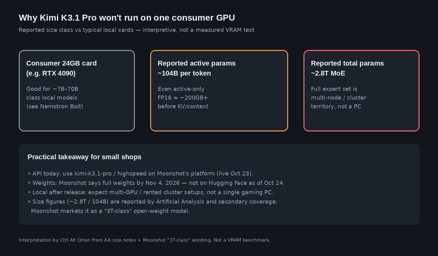 Diagram contrasting a 24GB consumer card with reported ~104B active and ~2.8T total parameter classes