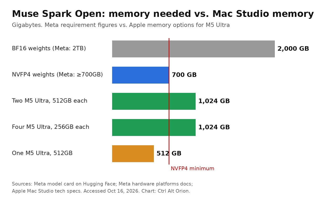 Bar chart comparing memory: Muse Spark Open BF16 weights need 2,000 GB, NVFP4 weights need at least 700 GB, two M5 Ultra Mac Studios with 512GB each give 1,024 GB, four with 256GB each give 1,024 GB, and one 512GB Mac Studio gives 512 GB, below the NVFP4 minimum