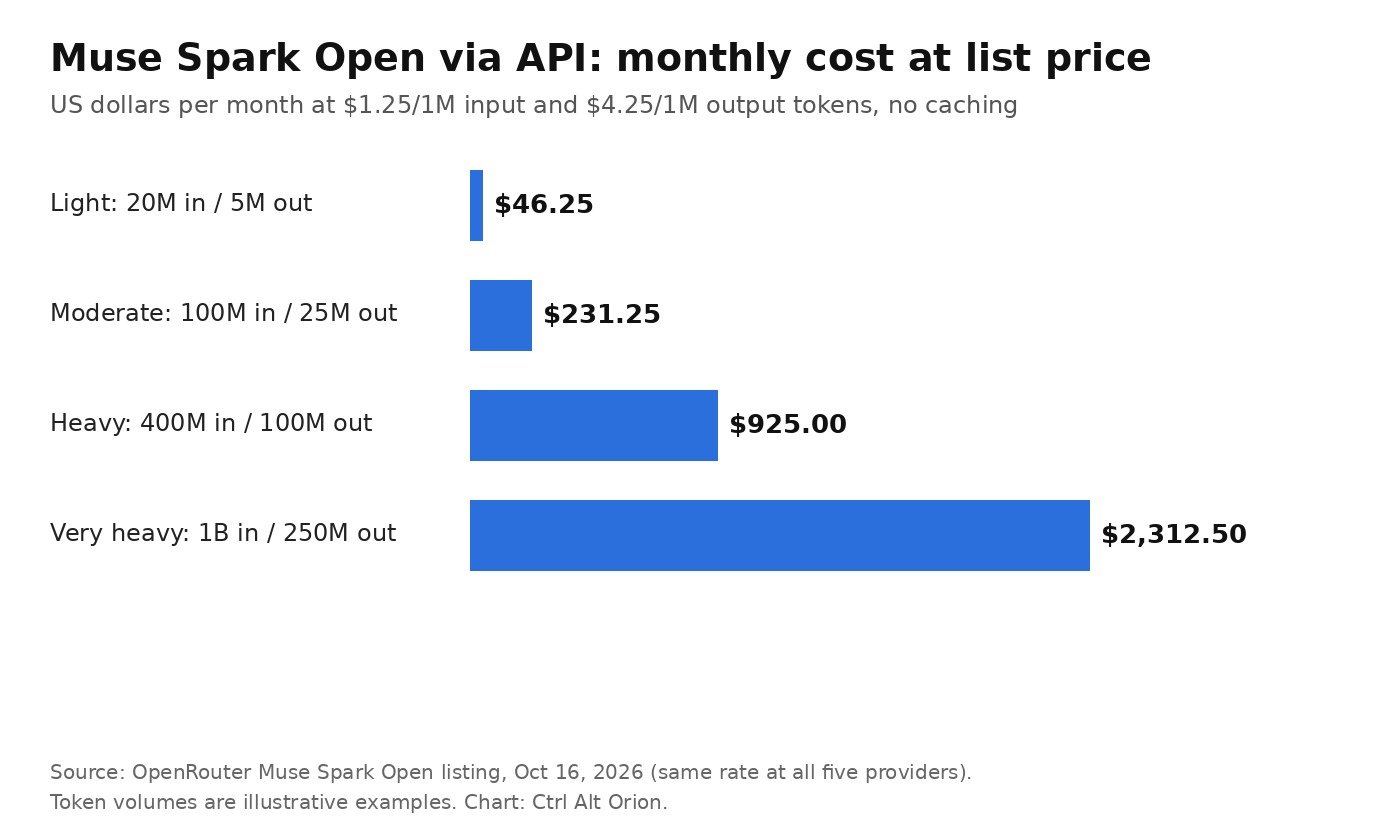 Bar chart of monthly API cost for Muse Spark Open at $1.25 per million input and $4.25 per million output tokens: $46.25 for 20 million in and 5 million out, $231.25 for 100 million in and 25 million out, $925 for 400 million in and 100 million out, $2,312.50 for 1 billion in and 250 million out