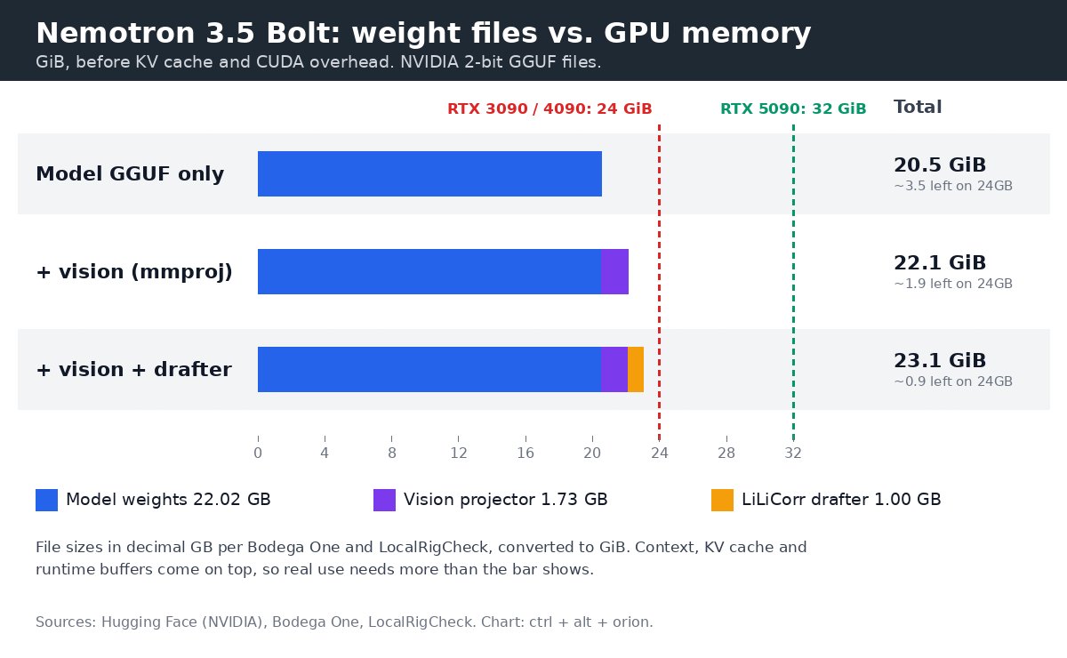 Stacked bar chart of Nemotron 3.5 Bolt file sizes in GiB (model 20.5, plus vision 22.1, plus vision and drafter 23.1) against dashed lines at 24 GiB for the RTX 3090 and 4090 and 32 GiB for the RTX 5090