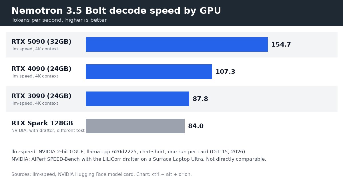 Horizontal bar chart of Nemotron 3.5 Bolt decode speed: RTX 5090 154.7, RTX 4090 107.3, RTX 3090 87.8 tokens per second from llm-speed, and RTX Spark 128GB 84.0 from NVIDIA with drafter, shown in grey as a different test