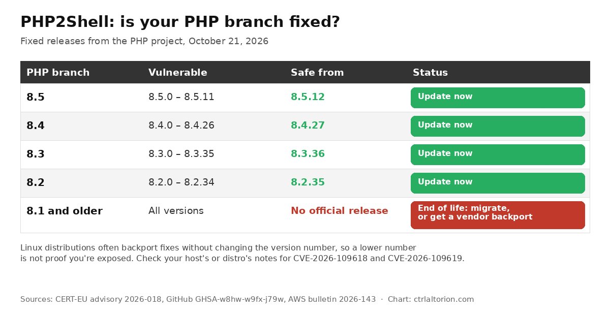 Table of PHP branches showing vulnerable versions and the first fixed release: 8.5.12, 8.4.27, 8.3.36 and 8.2.35, with PHP 8.1 and older marked end of life with no official release