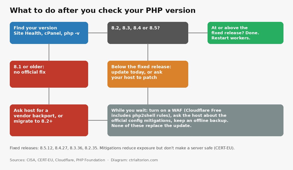 Decision flowchart: find your PHP version; on 8.2 to 8.5 below the fixed release, update or ask your host; on 8.1 or older, ask for a vendor backport or migrate to 8.2+; meanwhile use a WAF and offline backups, none of which replace the update