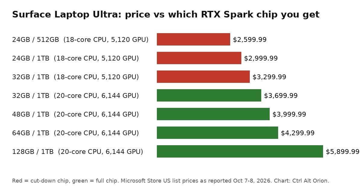 Bar chart of Surface Laptop Ultra US prices by configuration, with the 24GB and 18-core 32GB models marked as the cut-down 18-core CPU and 5,120-core GPU chip and the 32GB 20-core, 48GB, 64GB and 128GB models marked as the full 20-core CPU and 6,144-core GPU chip