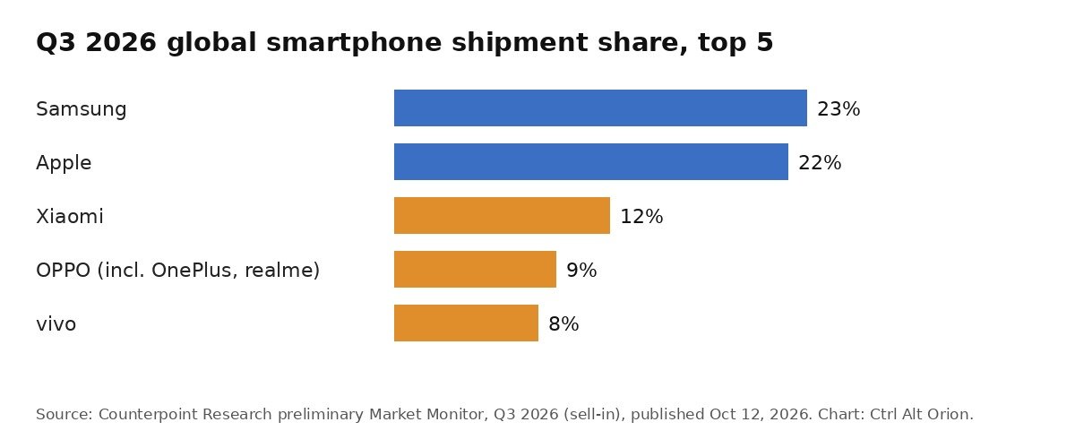 Bar chart of Q3 2026 global smartphone shipment share for the top five brands: Samsung 23%, Apple 22%, Xiaomi 12%, OPPO including OnePlus and realme 9%, vivo 8%