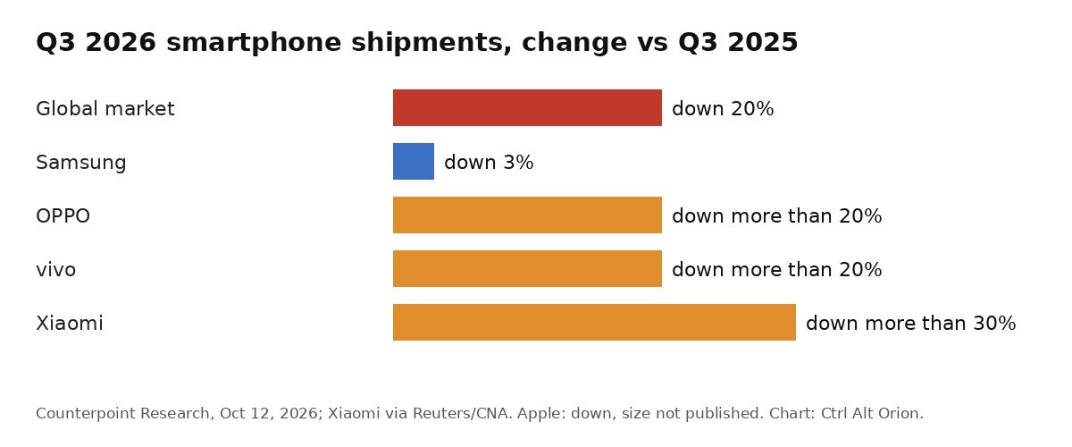 Bar chart of Q3 2026 smartphone shipment change versus Q3 2025: global market down 20%, Samsung down 3%, OPPO down more than 20%, vivo down more than 20%, Xiaomi down more than 30%