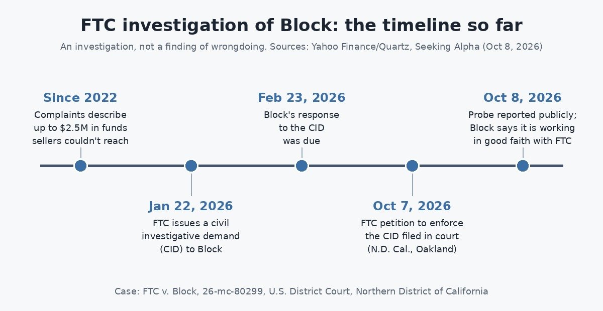 Timeline graphic of the FTC investigation of Block: complaints since 2022, civil investigative demand on January 22, 2026, response due February 23, 2026, petition to enforce filed October 7, 2026, and public reporting on October 8, 2026