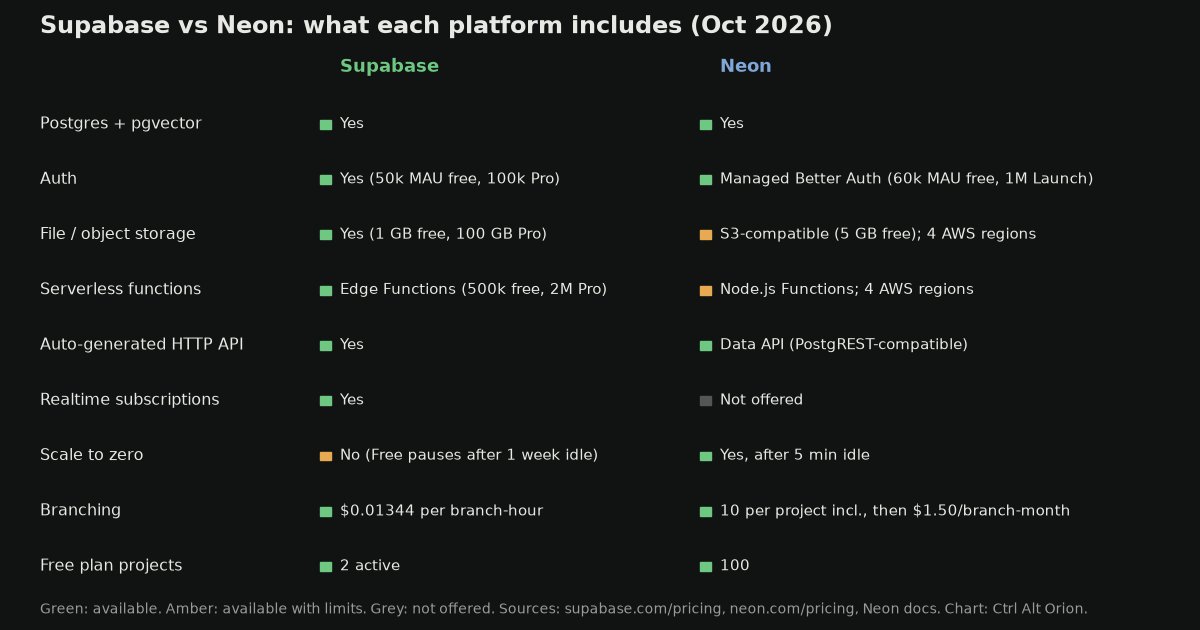 Comparison chart of what Supabase and Neon each include in October 2026, covering Postgres, auth, file storage, serverless functions, an auto-generated HTTP API, realtime, scale to zero, branching, and free plan project limits