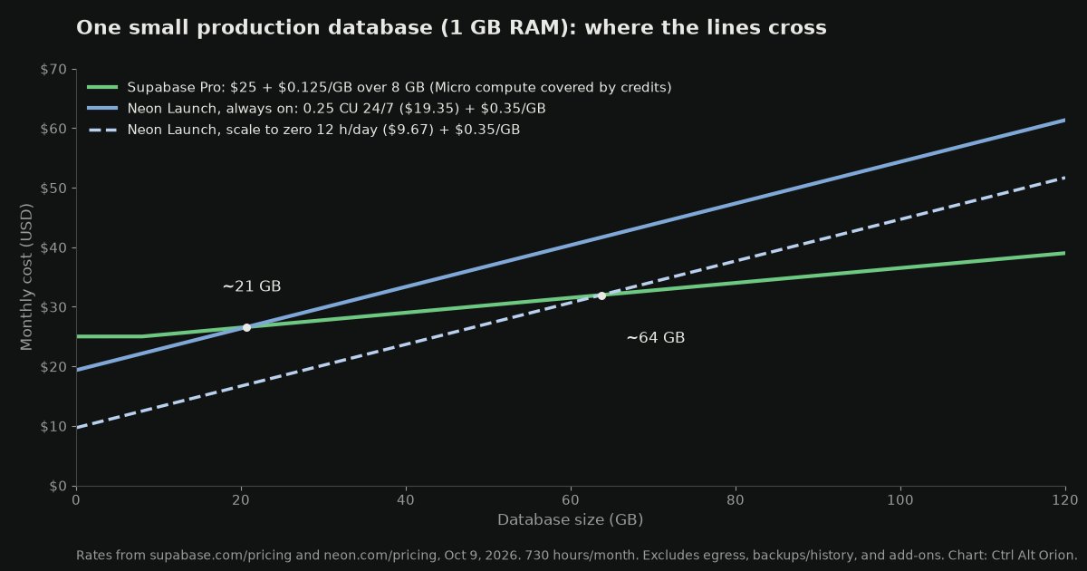 Line chart of monthly cost by database size from 0 to 120 GB for one small production database, showing Supabase Pro starting at $25, Neon Launch always on starting at $19.35 and crossing above Supabase near 21 GB, and Neon Launch with scale to zero 12 hours a day crossing near 64 GB
