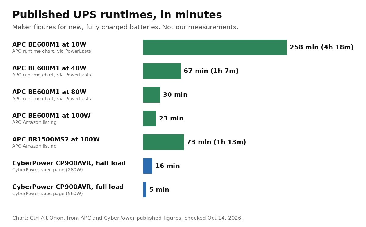 Bar chart of published UPS runtimes in minutes: APC BE600M1 258 at 10W, 67 at 40W, 30 at 80W, 23 at 100W; APC BR1500MS2 73 at 100W; CyberPower CP900AVR 16 at half load and 5 at full load