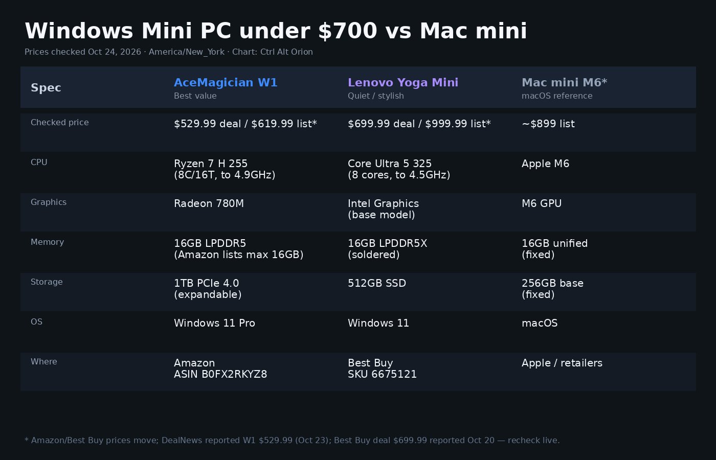 Spec comparison chart of AceMagician W1, Lenovo Yoga Mini, and Mac mini M6