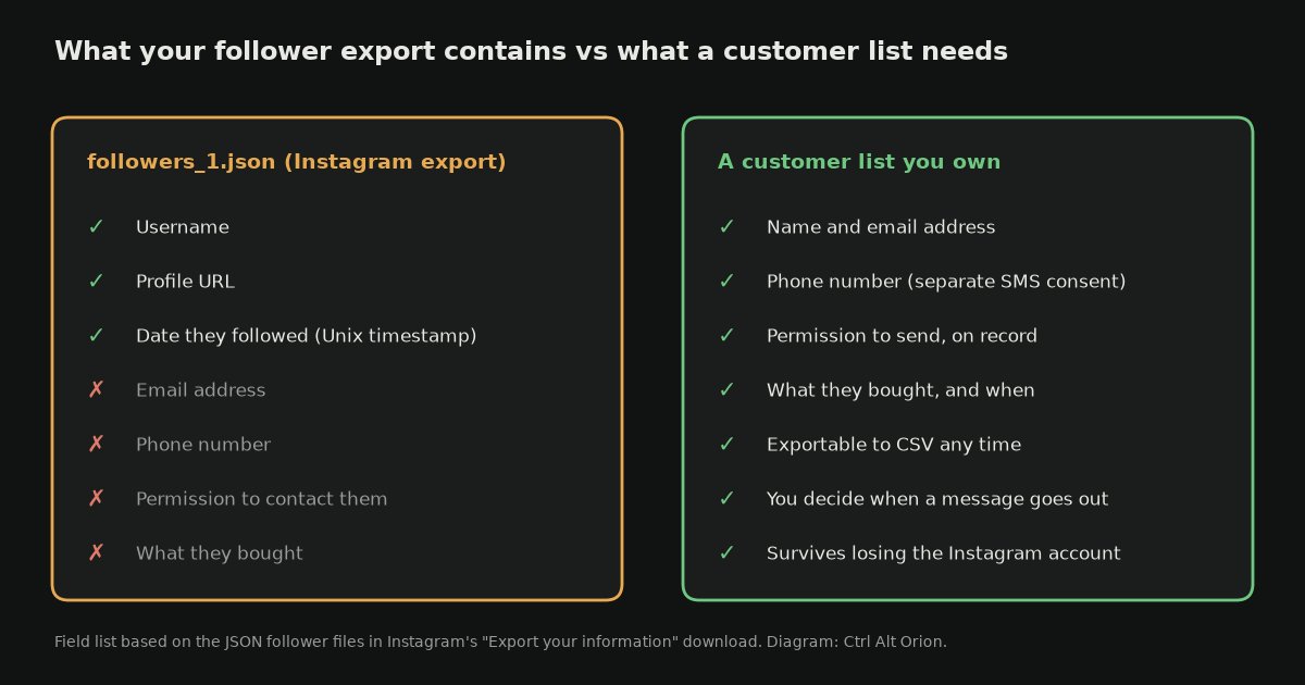 Two-column diagram comparing an Instagram follower export, which has only a username, profile URL, and follow date, with a customer list you own, which has email, phone, permission to contact, purchase history, and survives losing the account