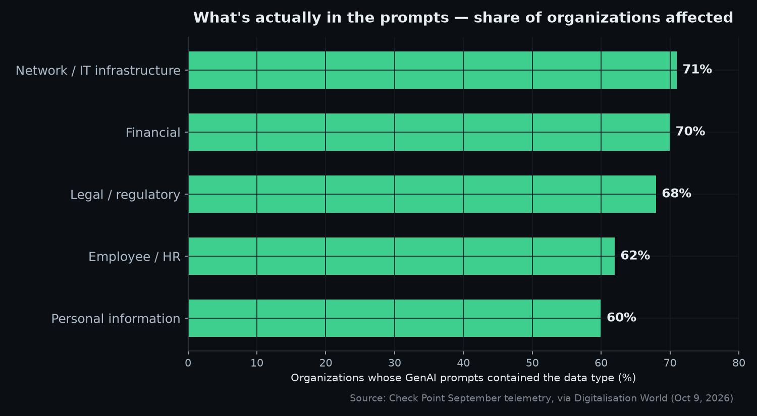 Horizontal bar chart: share of organizations whose GenAI prompts contained each data type — network/IT 71%, financial 70%, legal/regulatory 68%, employee/HR 62%, personal information 60%
